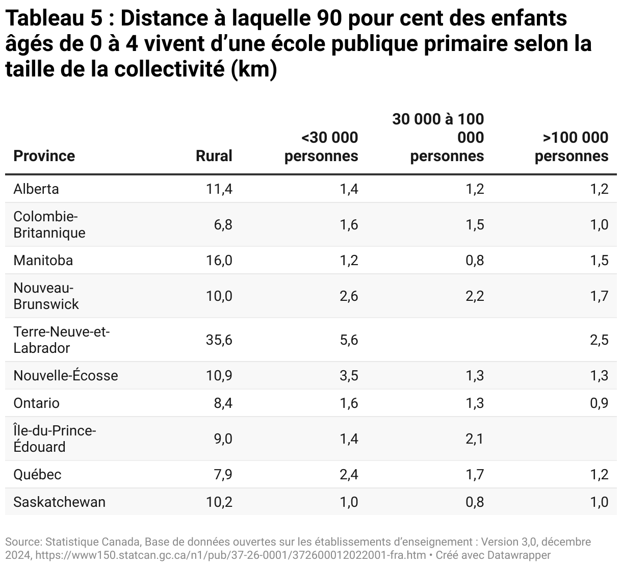 Tableau 5 : Distance à laquelle 90 pour cent des enfants âgés de 0 à 4 vivent d’une école publique primaire selon la taille de la collectivité (km) (Tableau)