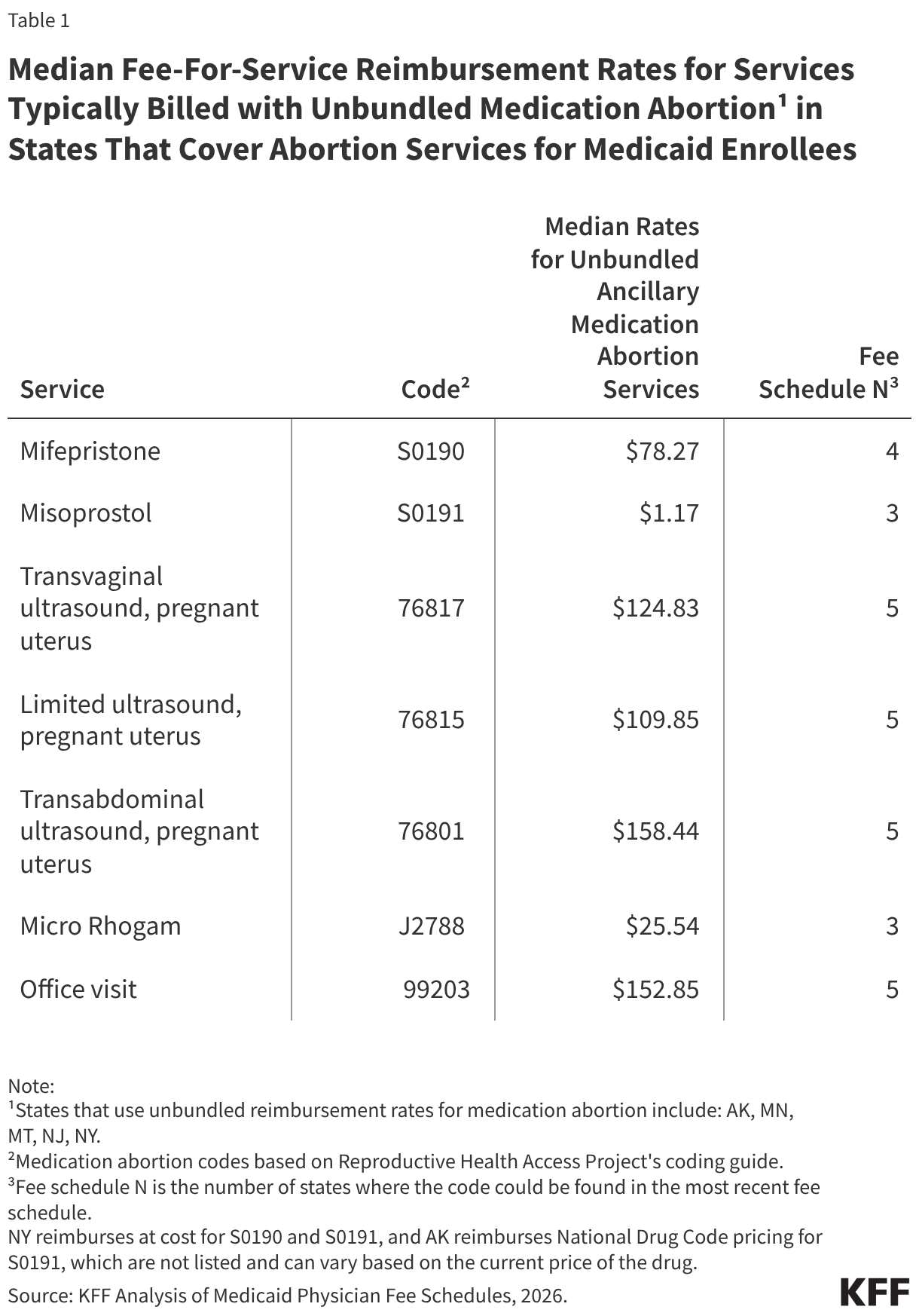 Table 1 titled, "Median Fee-For-Service Reimbursement Rates for Services Typically Billed with Unbundled Medication Abortion in States That Cover Abortion Services for Medicaid Enrollees." The table includes states that use unbundled reimbursement for medication abortion, including Alaska, Minnesota, Montana, New Jersey, and New York. The table lists medication abortion services billed alongside mifepristone and misoprostol, including transvaginal ultrasounds, limited ultrasounds, transabdominal ultrasounds, Micro Rhogam, and/or office visits. The table lists the specific billing codes, median reimbursement rates, and the number of state fee schedules used to calculate each median.