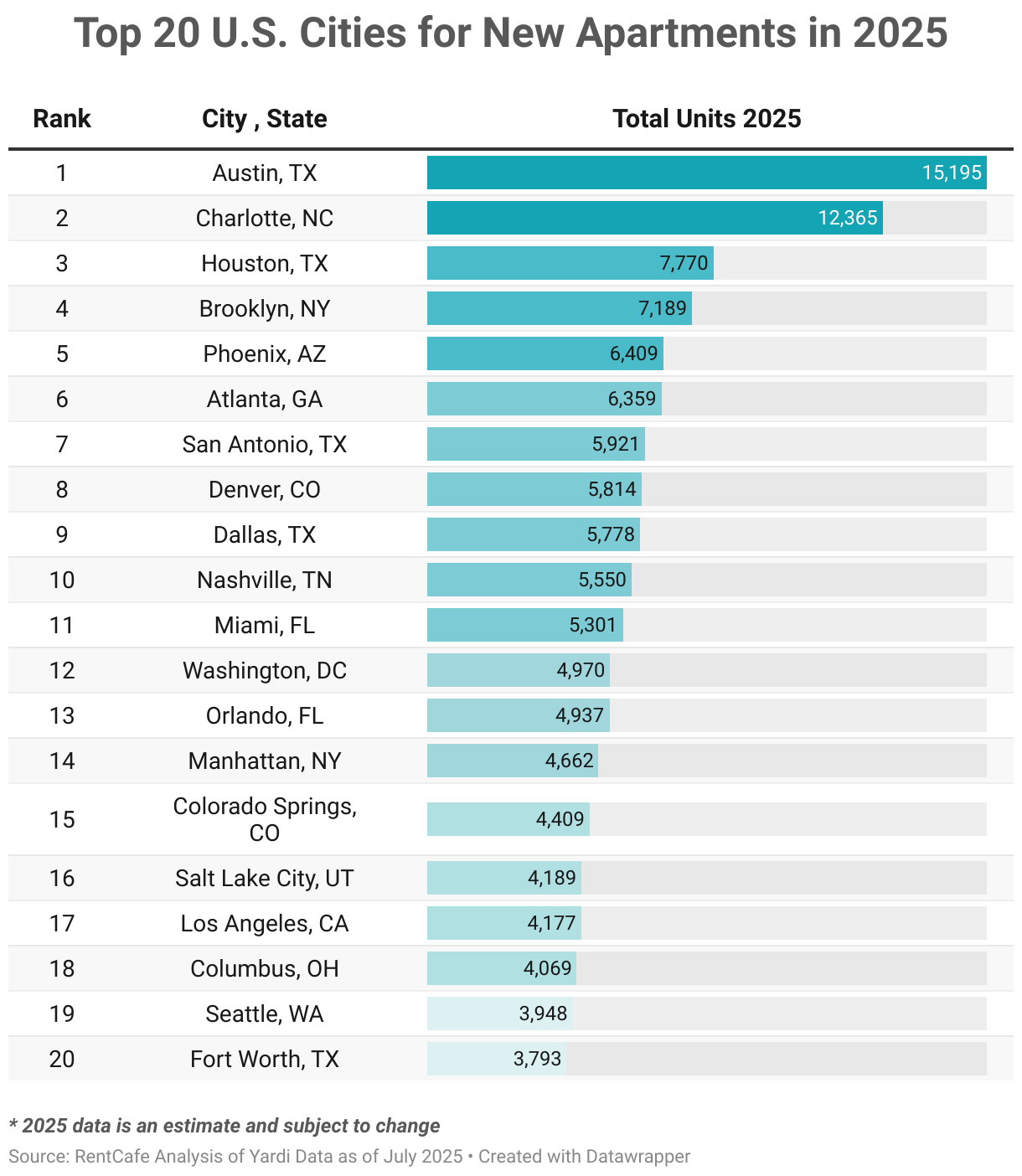 Top 20 U.S. Cities for New Apartments in 2025 (Table)