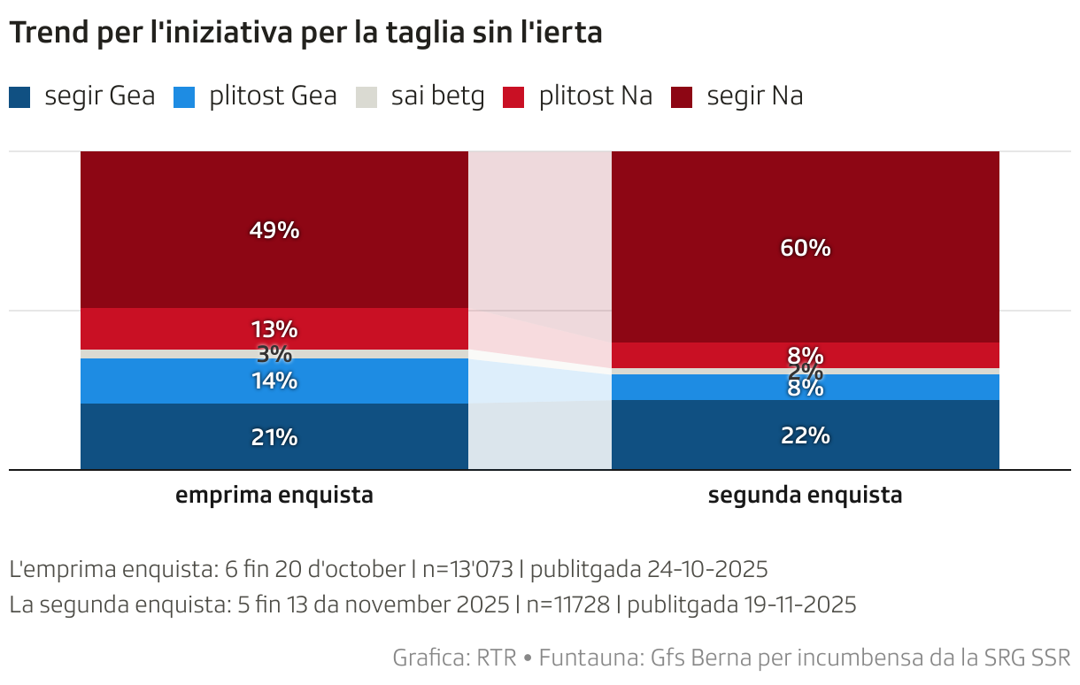 Trend per l'iniziativa per la taglia sin l'ierta (Stacked column chart)