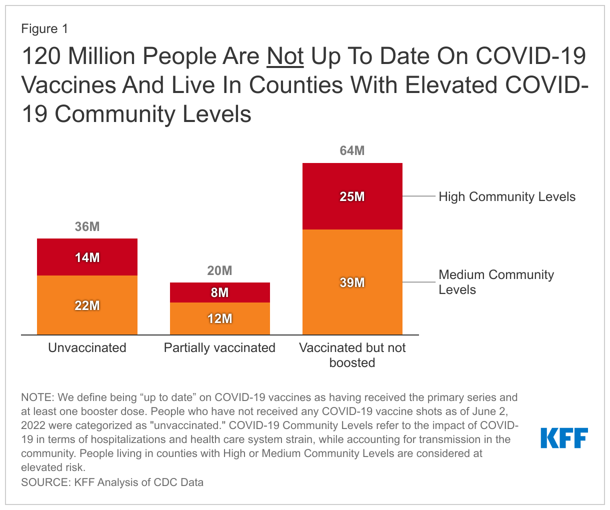 100 Million People Who Are Not Up To Date On COVID-19 Vaccines And Live In Counties With Elevated COVID-19 Community Levels