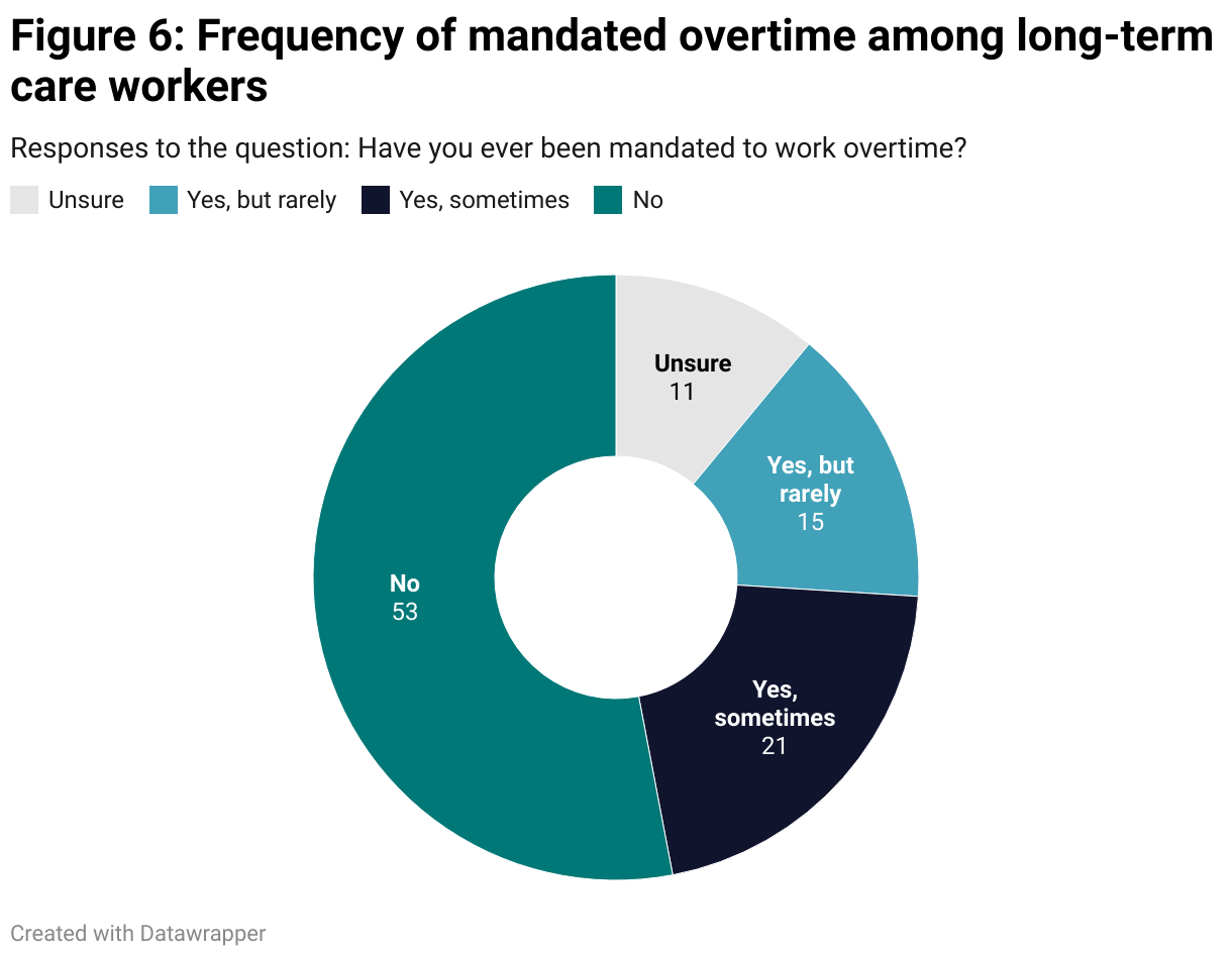 A pie chart describing the responses to one question from a survey of staff working in home care and long-term care during the COVID-19 pandemic in Manitoba. This question asked whether long-term care workers have ever been mandated to work overtime. A majority, 53%, answered that they had not been mandated to work overtime, while 21% answered sometimes, 15% rarely, and 11% were unsure.
