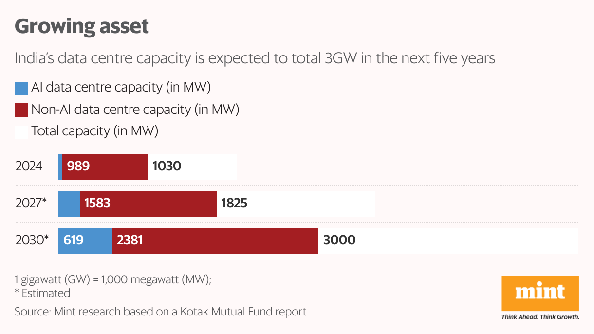 Growing asset (Stacked Bars)