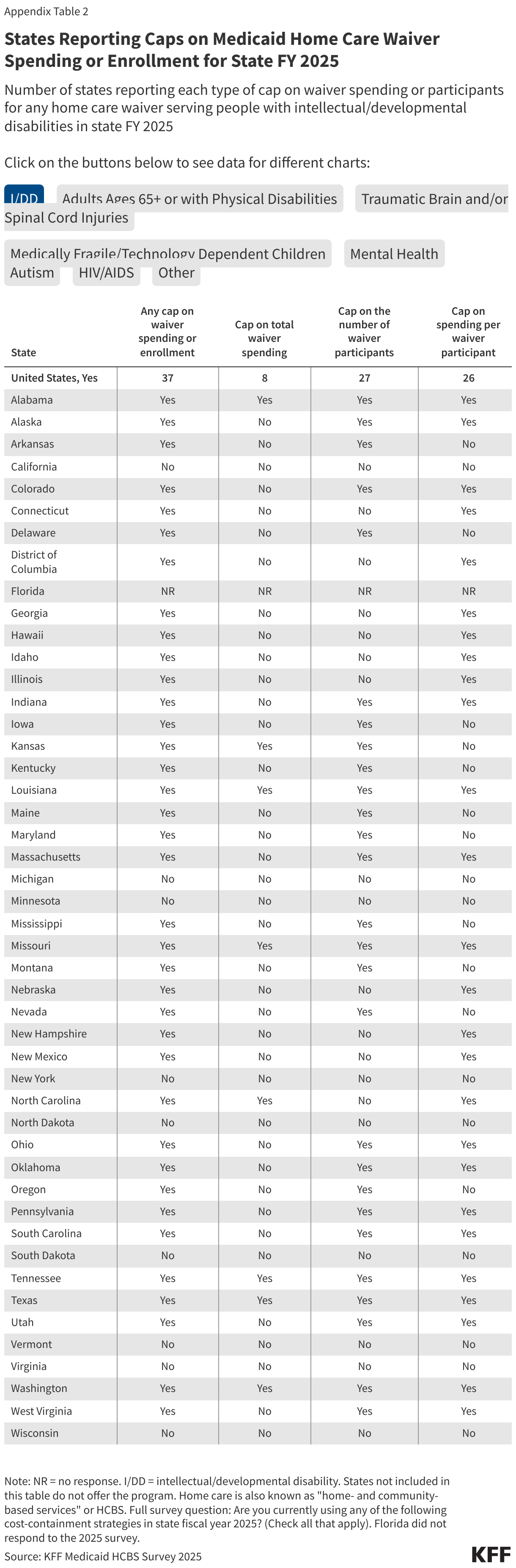 States Reporting Caps on Medicaid Home Care Waiver Spending or Enrollment for State FY 2025