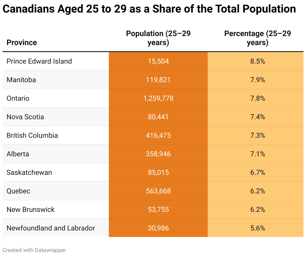 Canadians Aged 25 to 29 as a Share of the Total Population (Table)