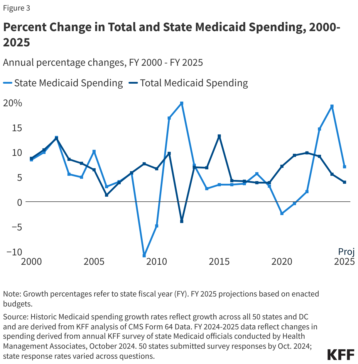 Percent Change in Total and State Medicaid Spending, 2000-2025 data chart