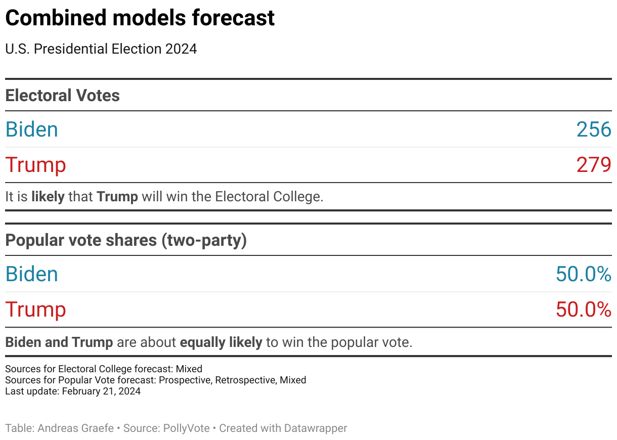 This chart shows US 2024 election forecasts based on PollyVote's combined models component