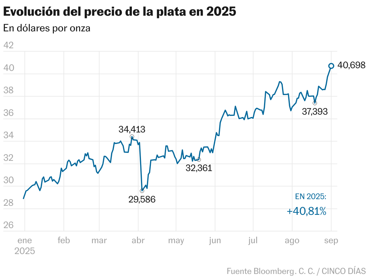 Evolución del precio de la plata en 2025 (Líneas)