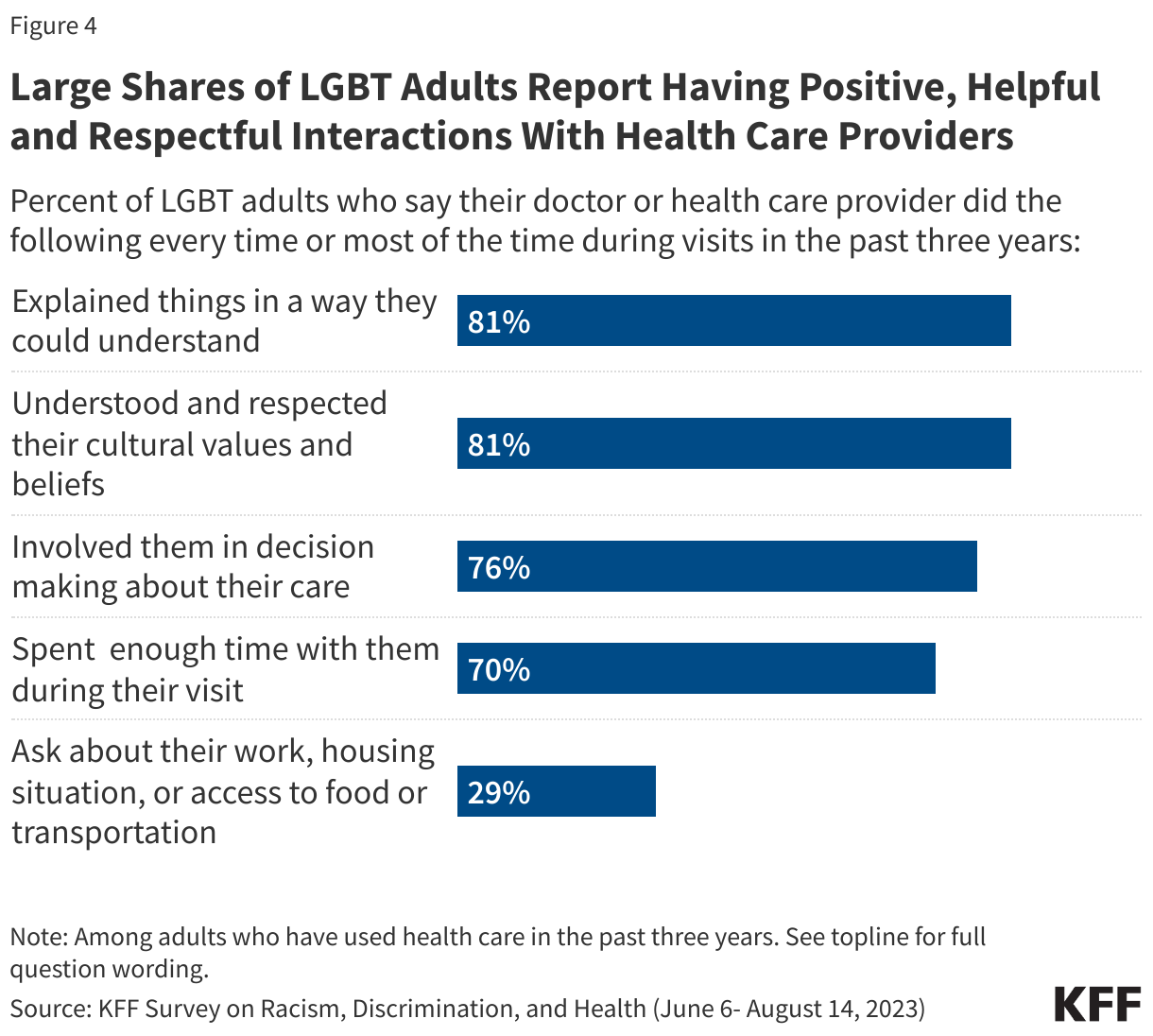 Large Shares of LGBT Adults Report Having Positive, Helpful and Respectful Interactions With Health Care Providers data chart