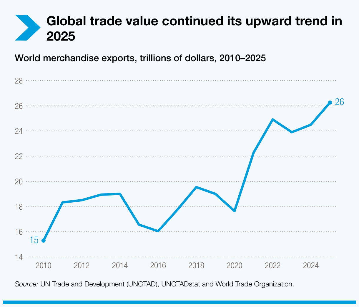 Global trade value continued its upward trend in 2025