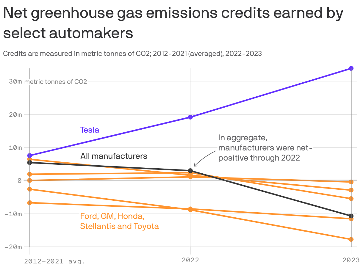 A slope chart that shows net greenhouse gas emissions credits earned by select automakers for 2012-2021 (averaged), 2022 and 2023. In aggregate, manufacturers were net-positive through 2022, but dipped negative in 2023. Tesla bucked the trend, increasing its credits from an annual average of 7.6m metric tons of CO2 for 2012 to 2021 to 33.9m metric tons in 2023.