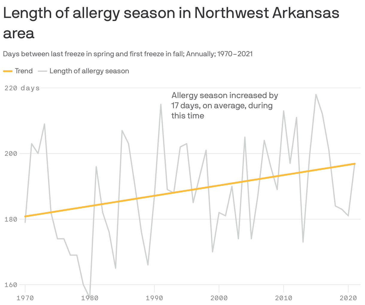 Allergy season drags on longer in Northwest Arkansas Axios NW Arkansas