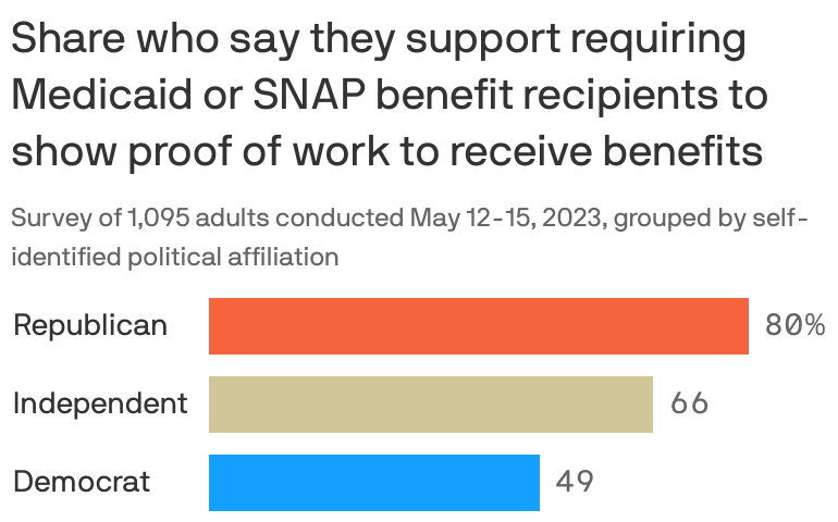 Work Requirements and Work Supports for Recipients of Means-Tested Benefits