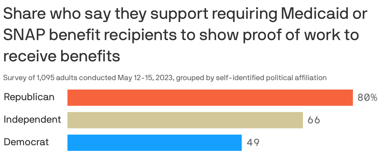 Share who say they support requiring Medicaid or SNAP benefit recipients to show proof of work to receive benefits