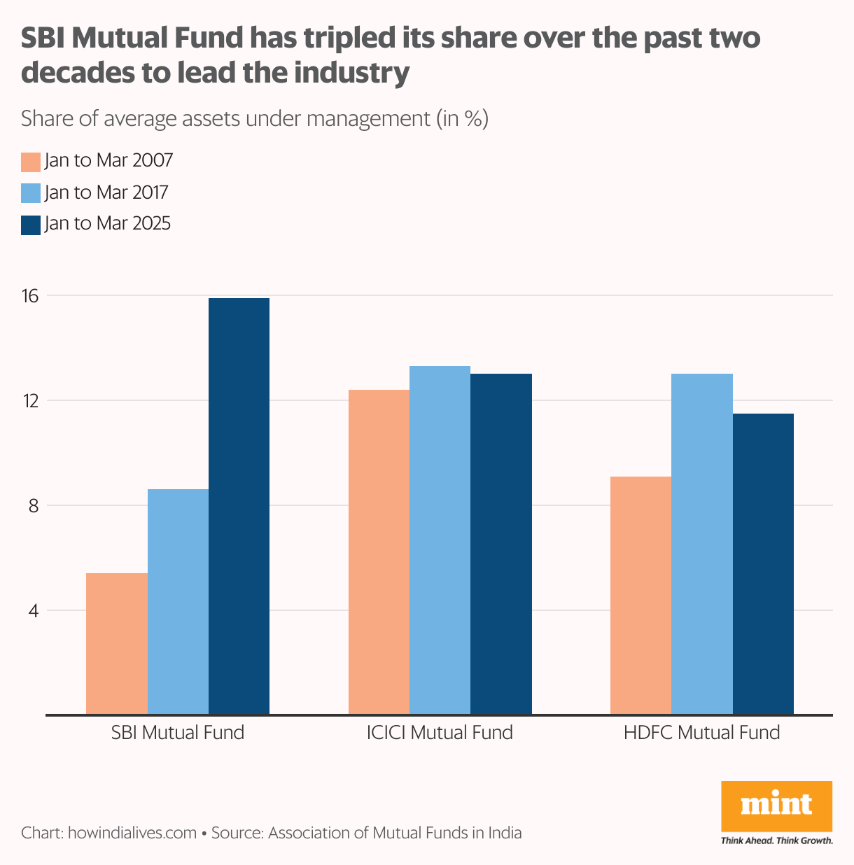 A grouped vertical bar chart that shows the share of average assets under management for SBI Mutual Fund, ICICI Mutual Fund and HDFC Mutual Fund over three time periods: 2007, 2017 and 2025. Over this timeframe, SBI has tripled its market share.