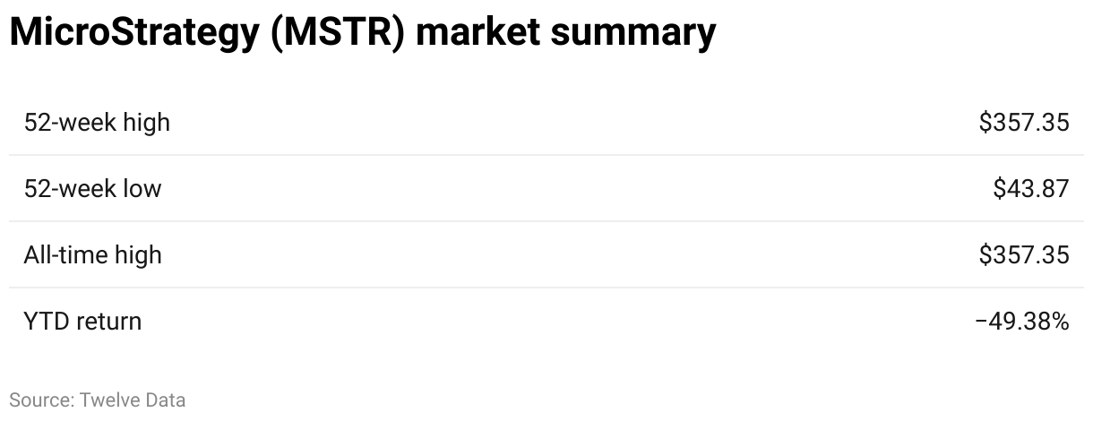 MicroStrategy Stock Forecast and Stock Split