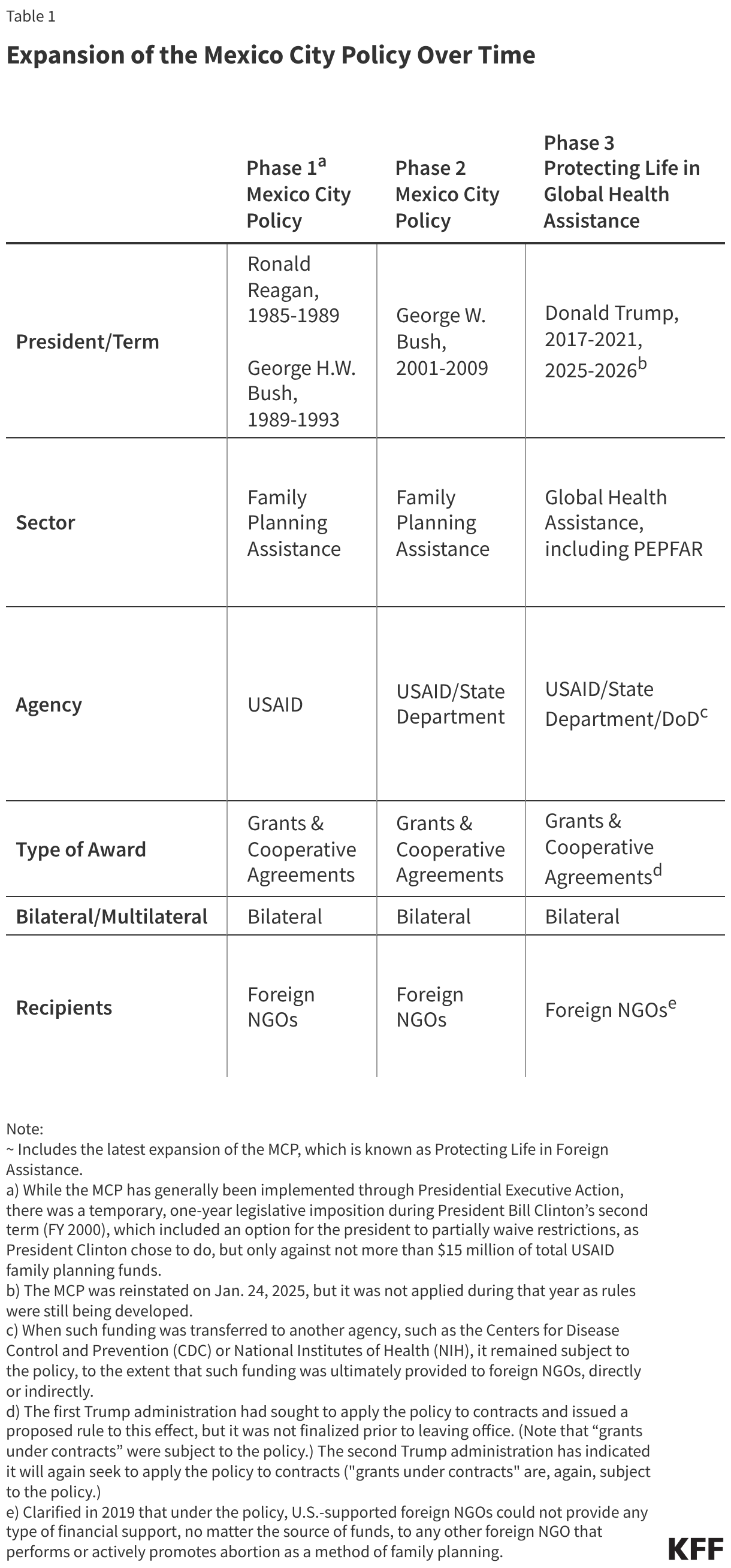 Expansion of the Mexico City Policy Over Time