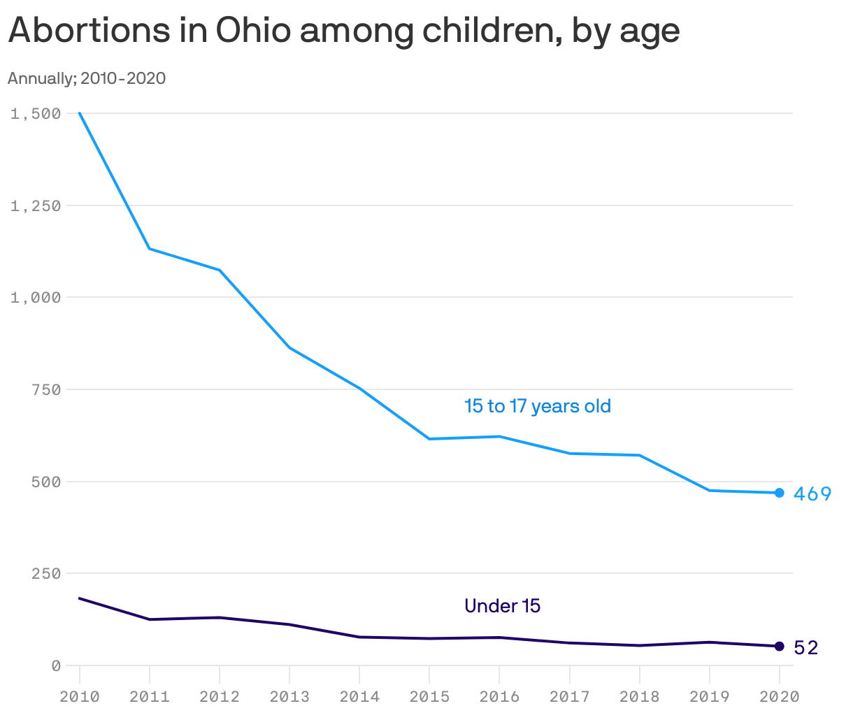 Abortions in Ohio among children, by age