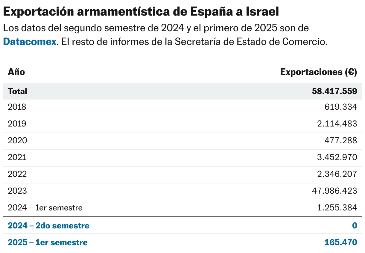 Evolución de exportación armamentística de España a Israel (Tabla)