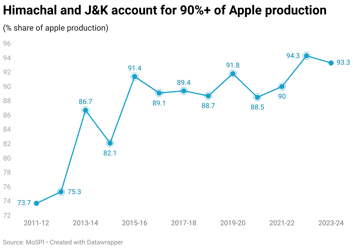 Himachal and J&amp;K account for 90%+ of Apple production (Line chart)