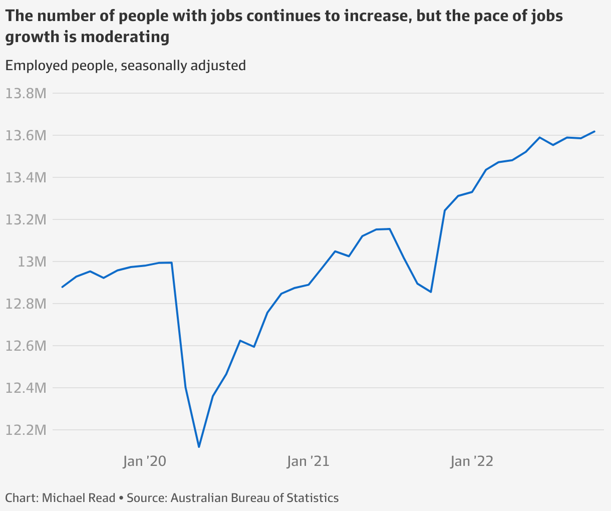 ABS jobs data Australia’s redhot jobs market at its limit (in seven