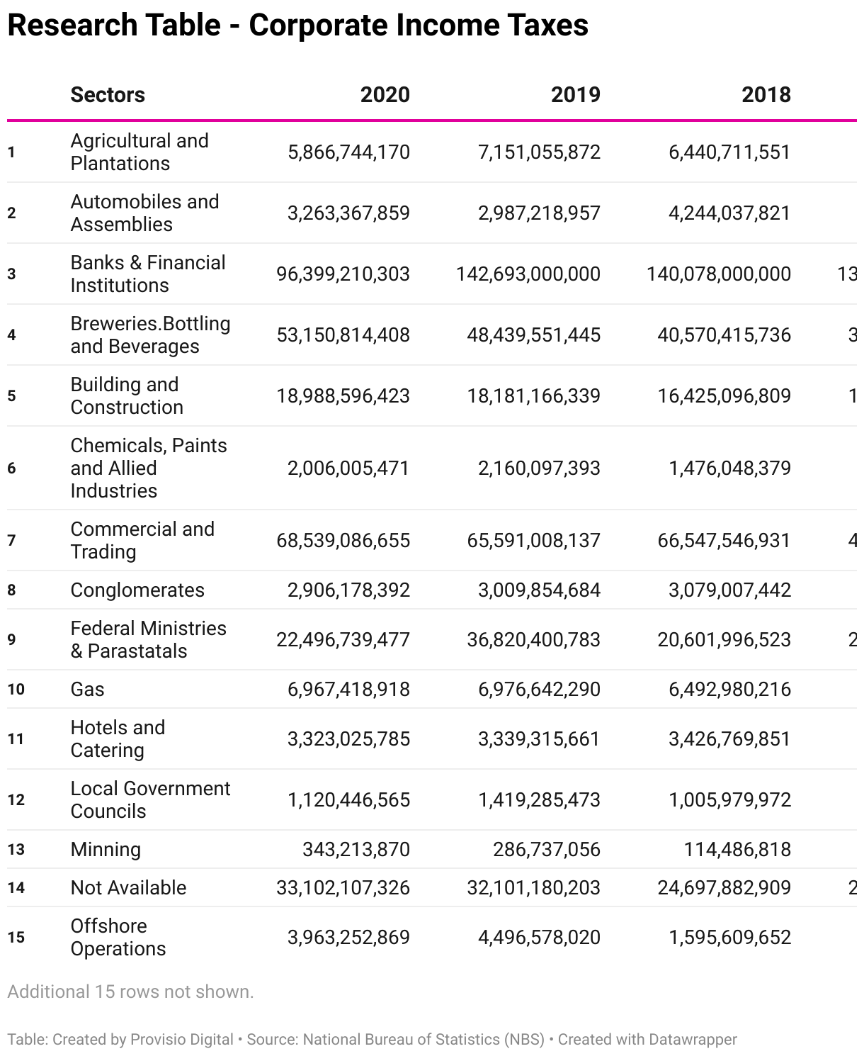 This table lists the Corporate Income Taxes from 2015 to 2020