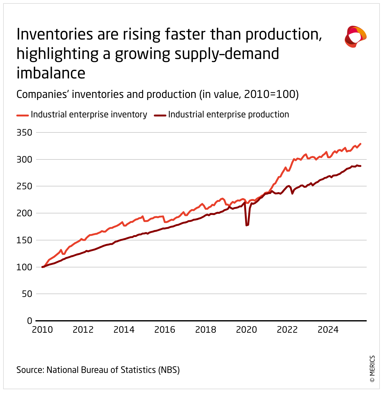 Inventories are rising faster than production, highlighting a growing supply–demand imbalance (Line chart)