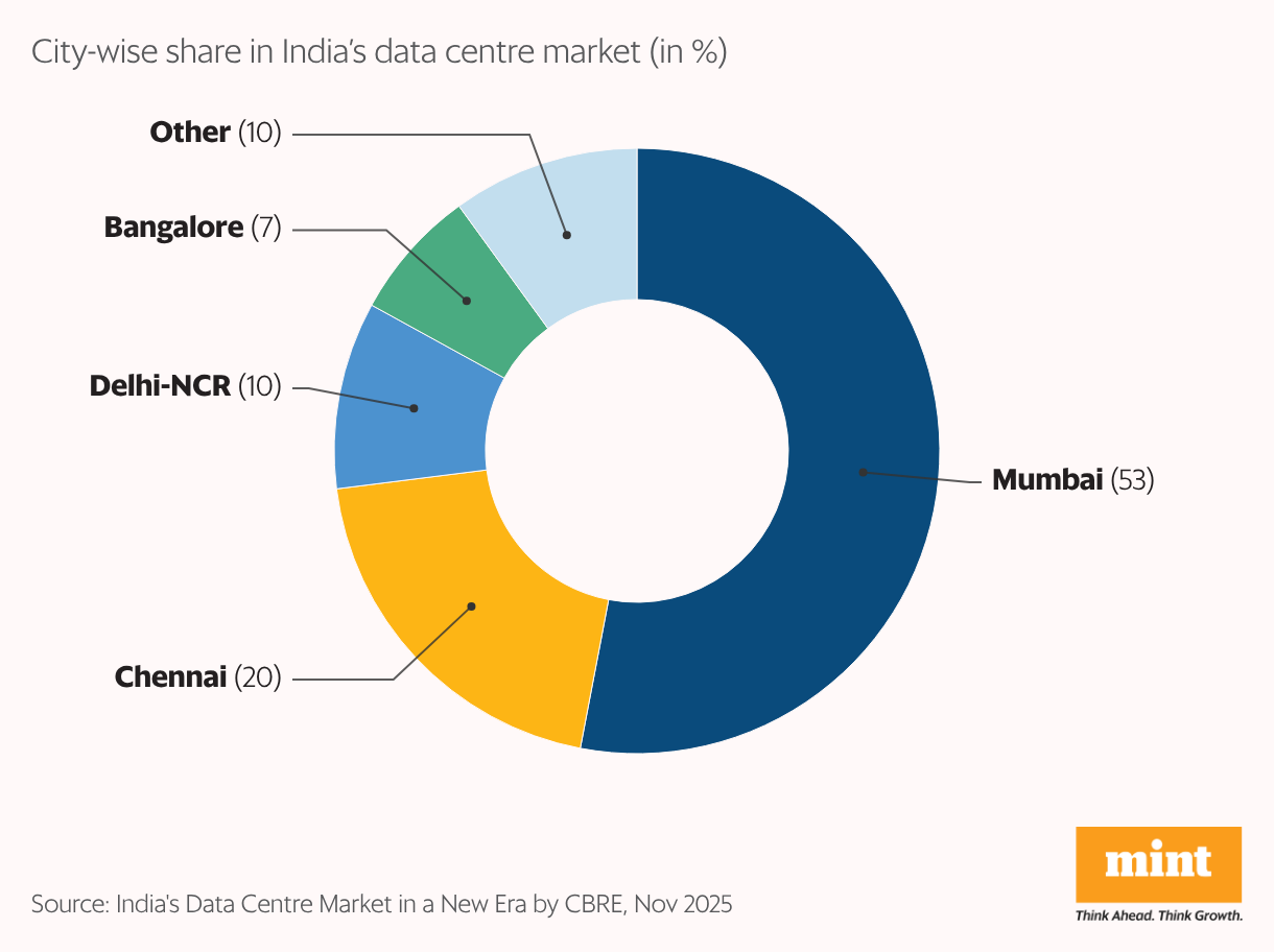 Pie chart showing India’s data centre market share by city: Mumbai 53%, Chennai 20%, Delhi-NCR 10%, Bangalore 7%, and other cities 10%.