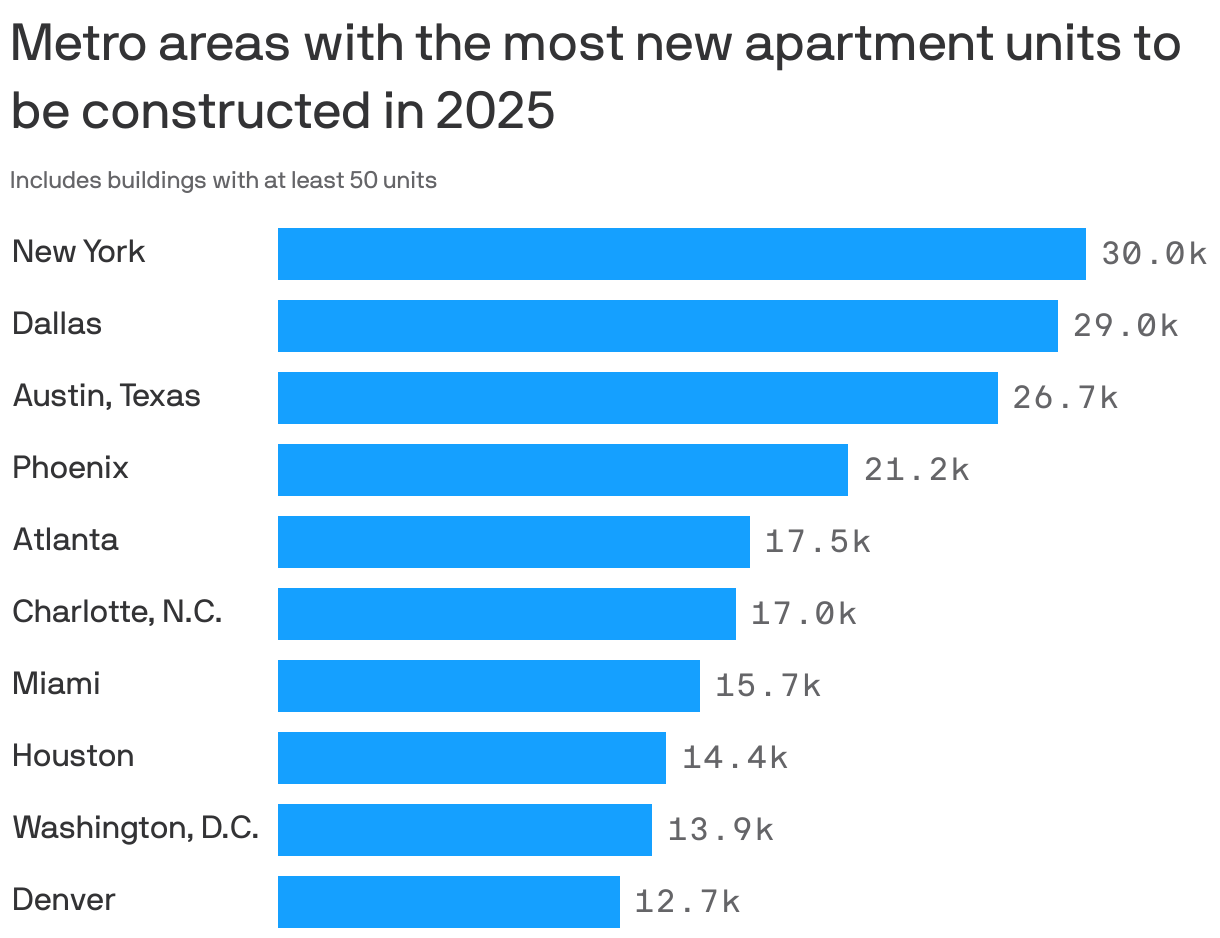  Metro areas with the most new apartment units to be constructed in 2025