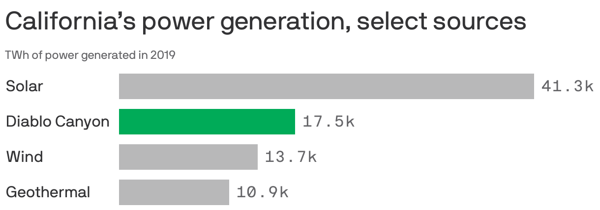 California’s power generation, select sources