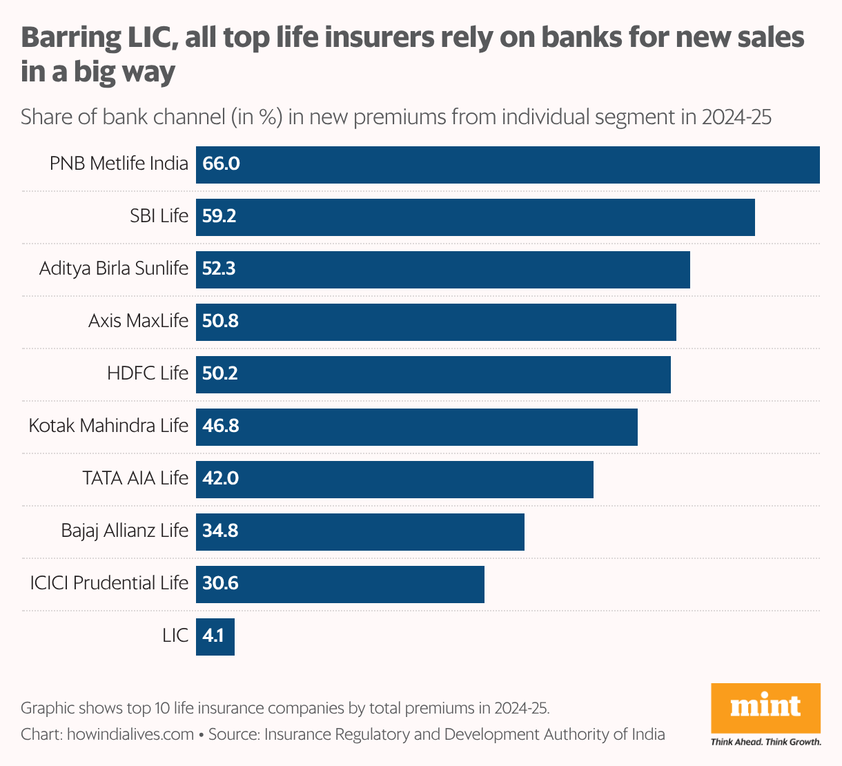 A horizontal bar graph that shows the share of the bank channel in new premiums from the individual segment in 2024-25 for the top 10 life insurance companies by total premiums. Barring LIC, all of them are heavily reliant on banks for new business.
