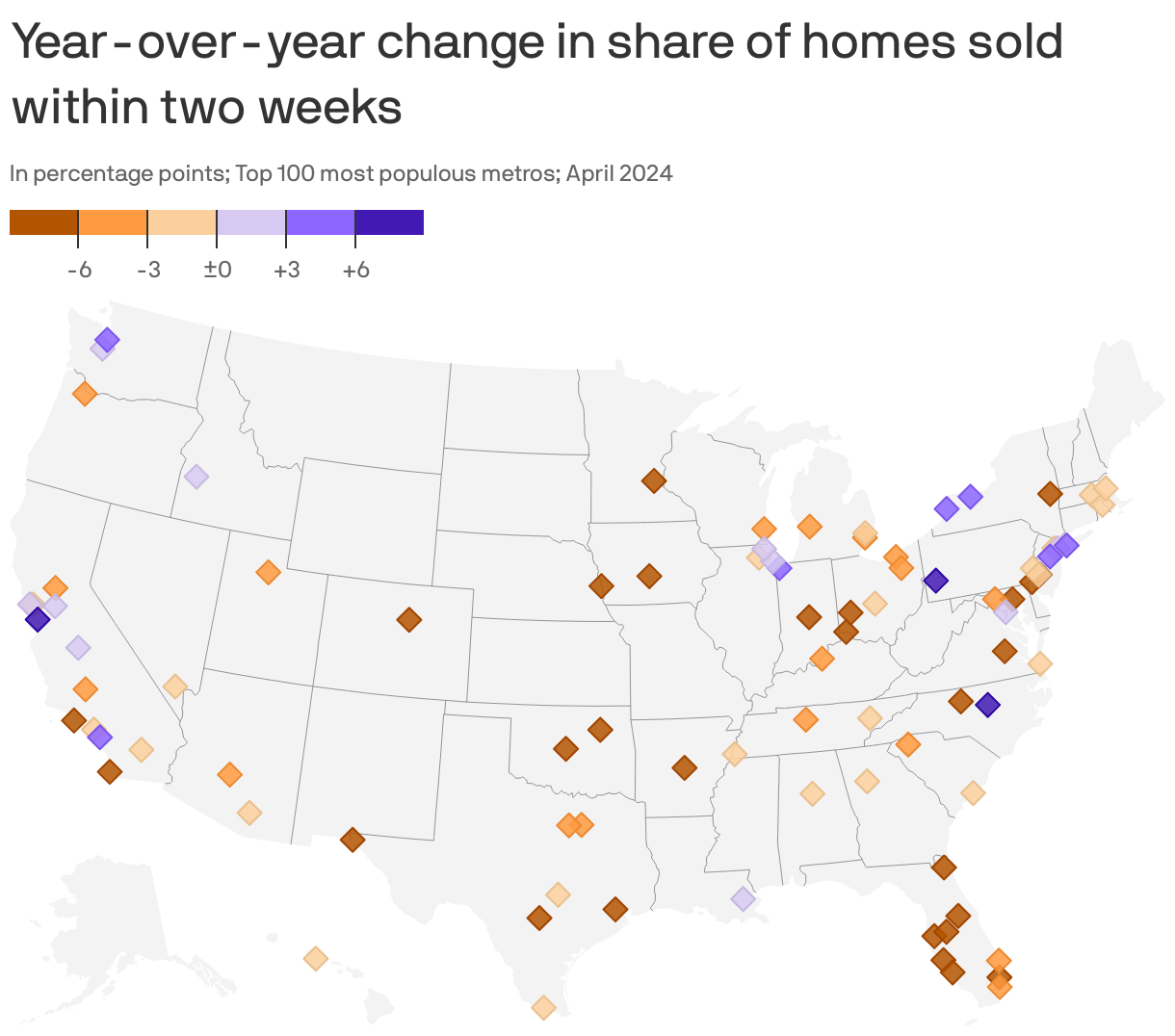 Map showing year-over-year change in share of homes sold within two weeks in April 2024 for the top 100 most populous metros in the U.S. Metros with the largest declines tended to be in the South and Midwest while metros with the largest increases tended to be in the Northeast or West Coast. Raleigh, N.C. had the largest increase, by 16 percentage points, while Cincinnati had the largest decrease, by 48 percentage points.
