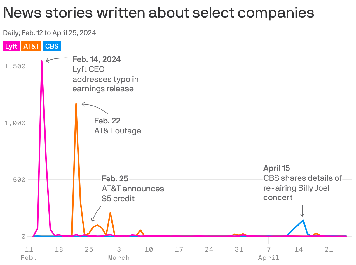 Line chart showing the number of news stories written about Lyft, AT&T and CBS. All three companies had spikes in stories written to varying degrees after crises.
