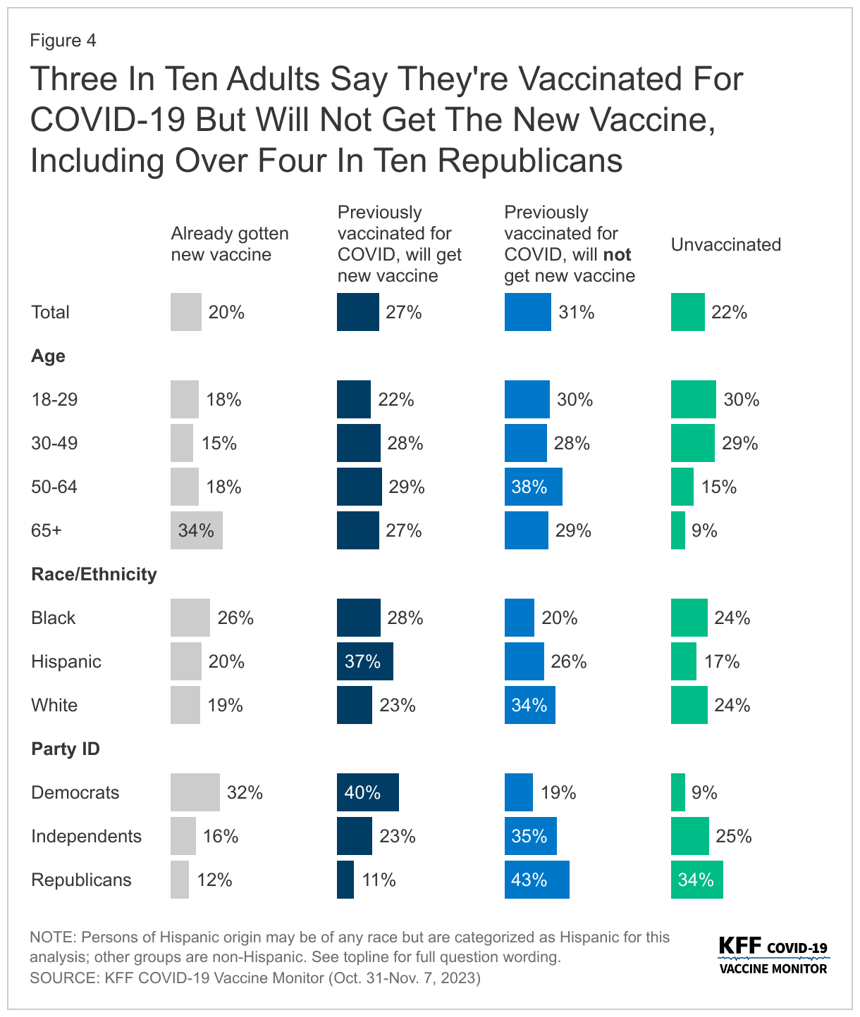 Three In Ten Adults Say They're Vaccinated For COVID-19 But Will Not Get The New Vaccine, Including Over Four In Ten Republicans data chart