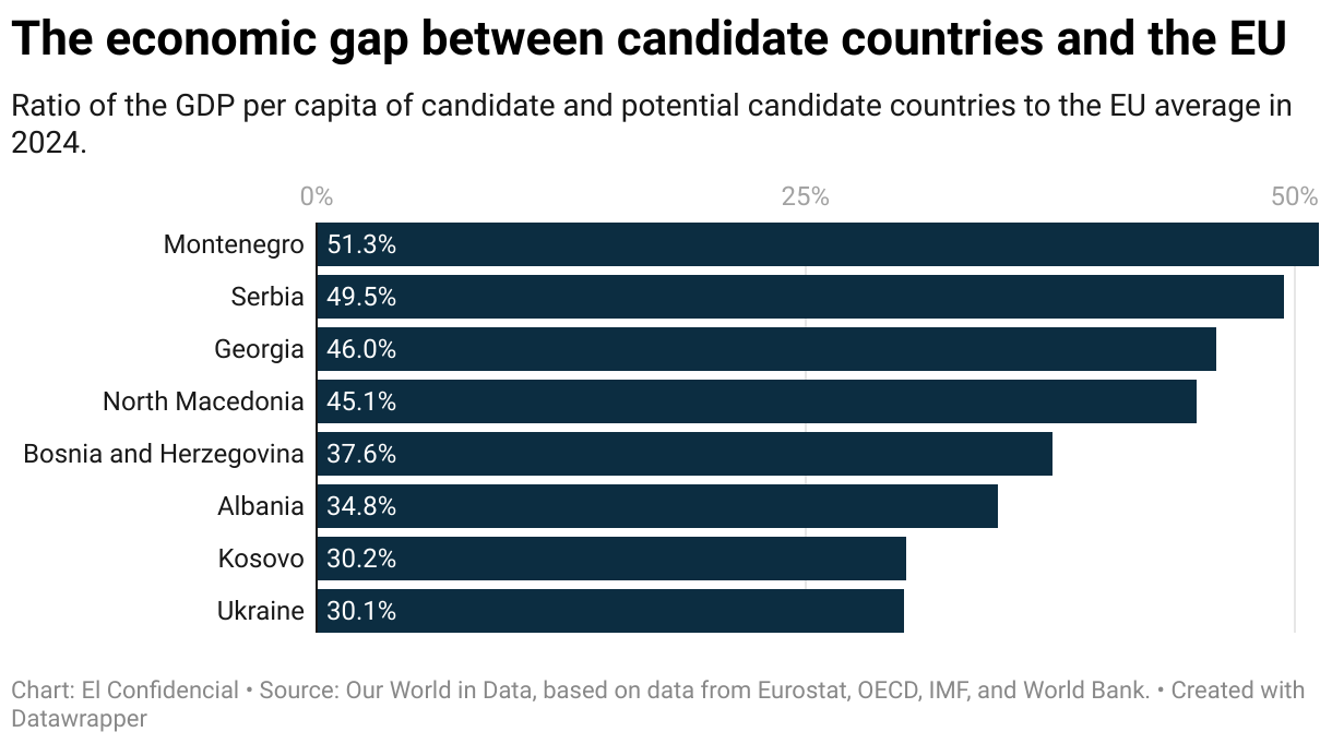 The economic gap between candidate countries and the EU (Bar Chart)
