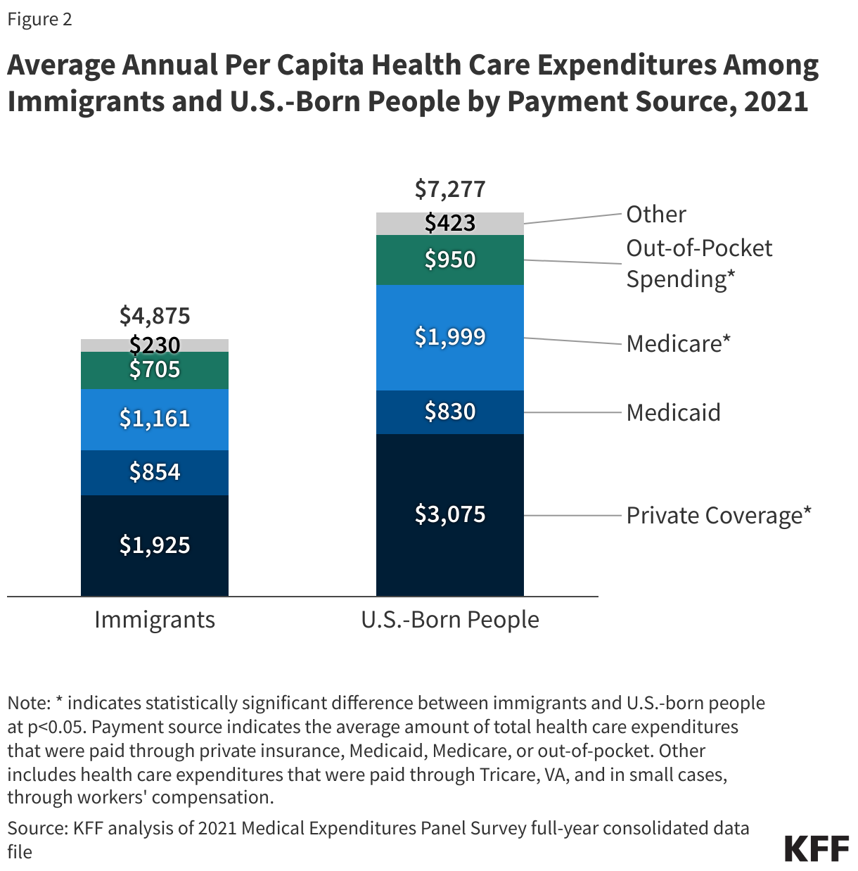 Average Annual Per Capita Health Care Expenditures Among Immigrants and U.S.-Born People by Payment Source, 2021 data chart