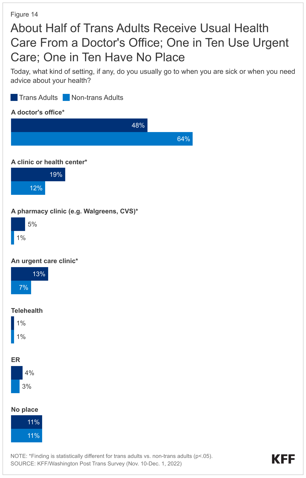 About Half of Trans Adults Receive Usual Health Care From a Doctor's Office; One in Ten Use Urgent Care; One in Ten Have No Place data chart