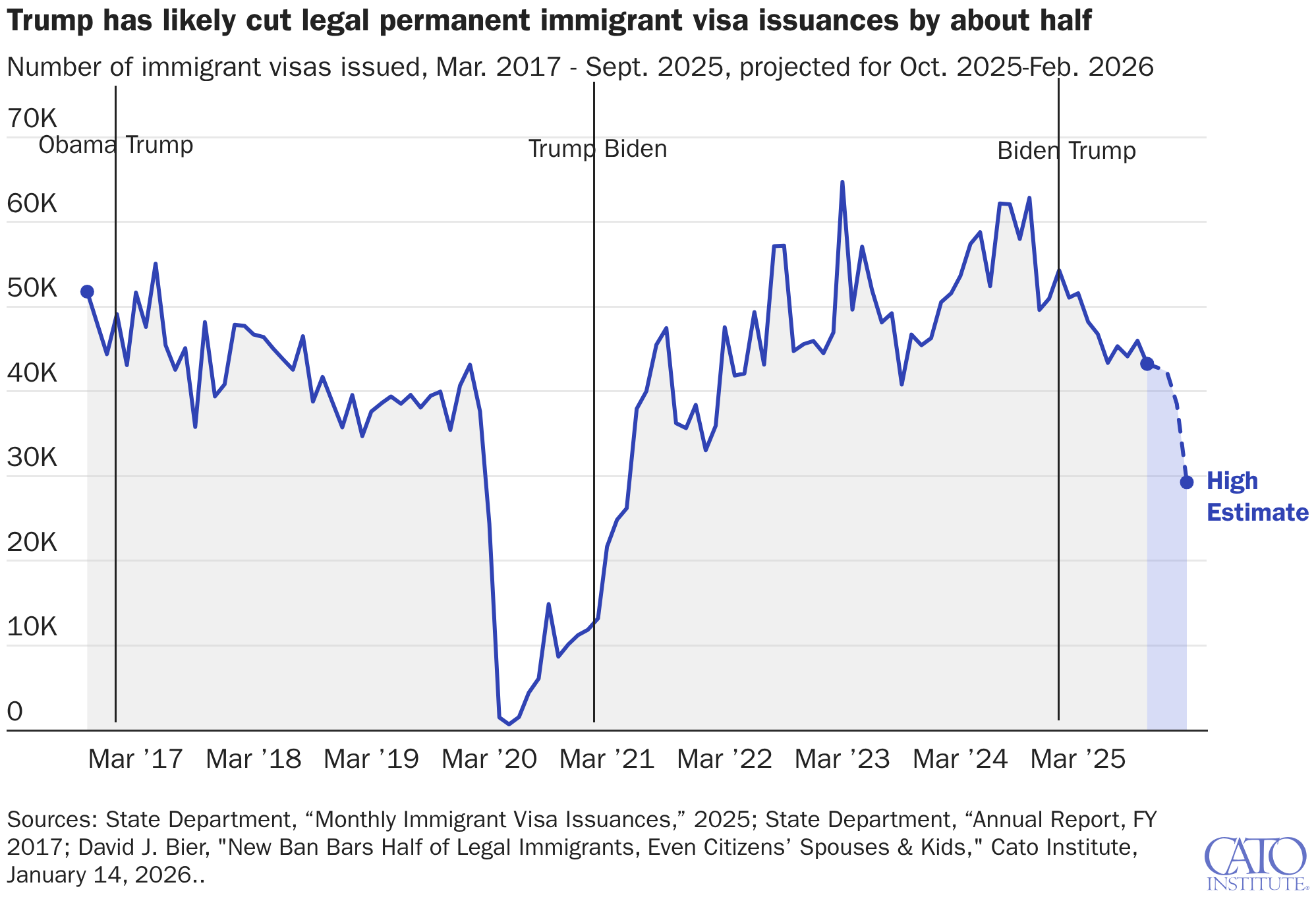 Trump has likely cut legal permanent immigrant visa issuances by about half