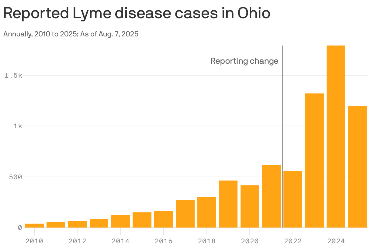 A bar chart showing reported Lyme disease cases in Ohio from 2010 to 2025. Data for 2025 covers Jan. 1 to Aug. 7 of that year. Cases increased significantly after 2020, peaking at nearly 2,000 cases in 2024. A reporting change is indicated in 2022.