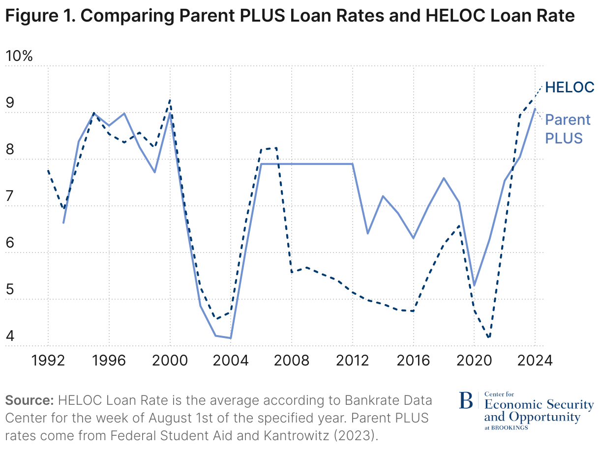 Figure 1. Comparing Parent PLUS Loan Rates and HELOC Loan Rate (Line chart)