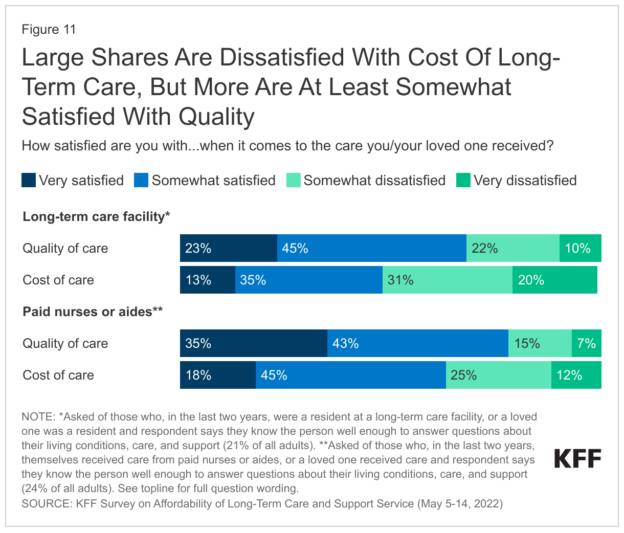 Large Shares Are Dissatisfied With Cost Of Long-Term Care, But More Are At Least Somewhat Satisfied With Quality data chart