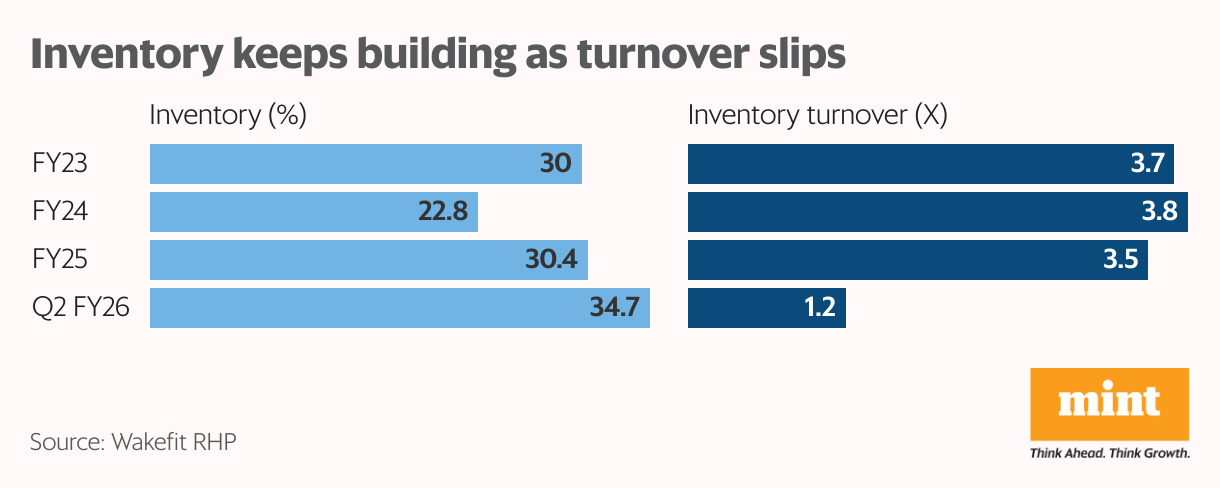Inventory keeps building as turnover slips (Split Bars)