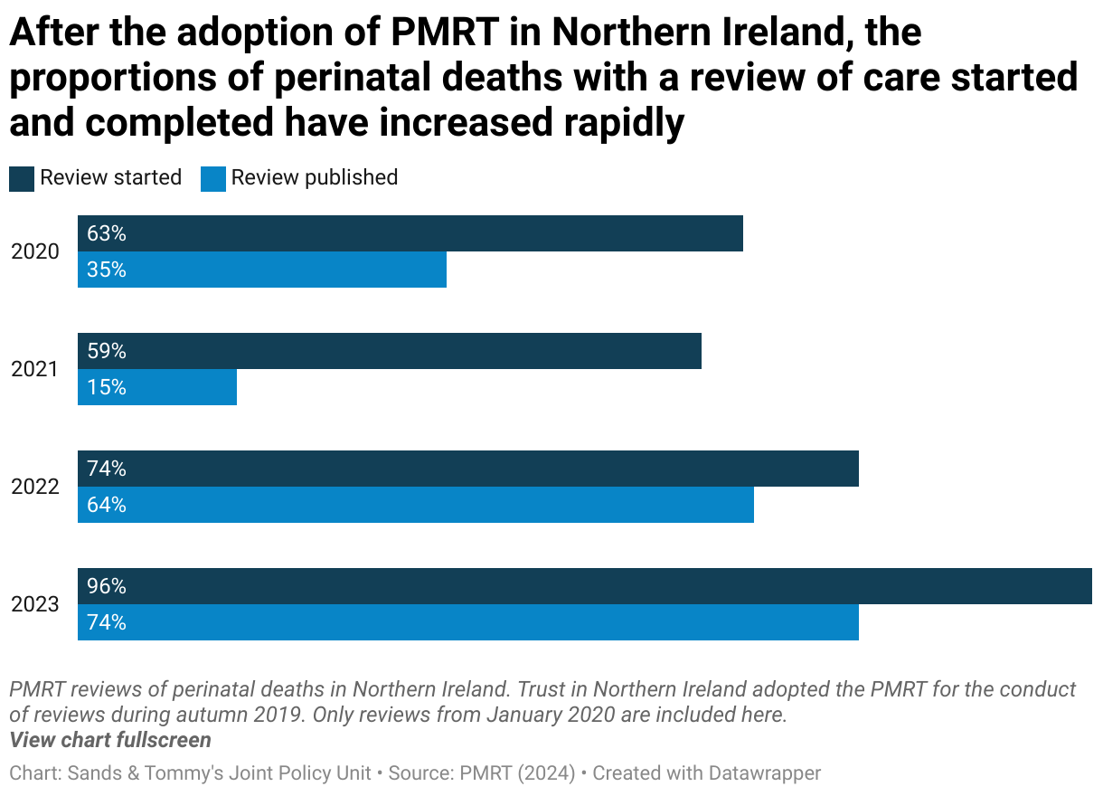 Clustered bar chart of the timeliness of PMRT reviews in Northern Ireland between 2020 and 2023, showing an increase in the proportion of perinatal deaths with a review started (reaching 96% in 2023, from 63% in 2020). The proportion of completed reviews was lower (74% in 2023) but has improved since 2020 (35%)