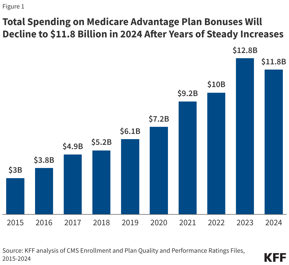 Total Spending on Medicare Advantage Plan Bonuses Will Decline to $11.8 Billion in 2024 After Years of Steady Increases data chart