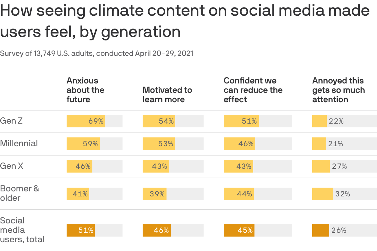 How climate content on social media made users feel, by generation