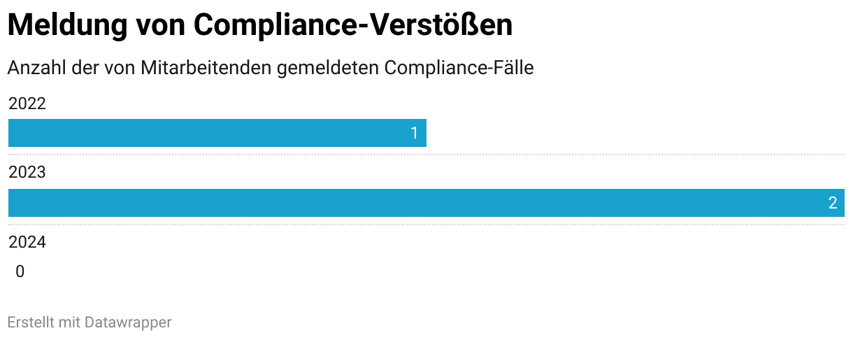 Meldung von Compliance-Verstößen (Balken)