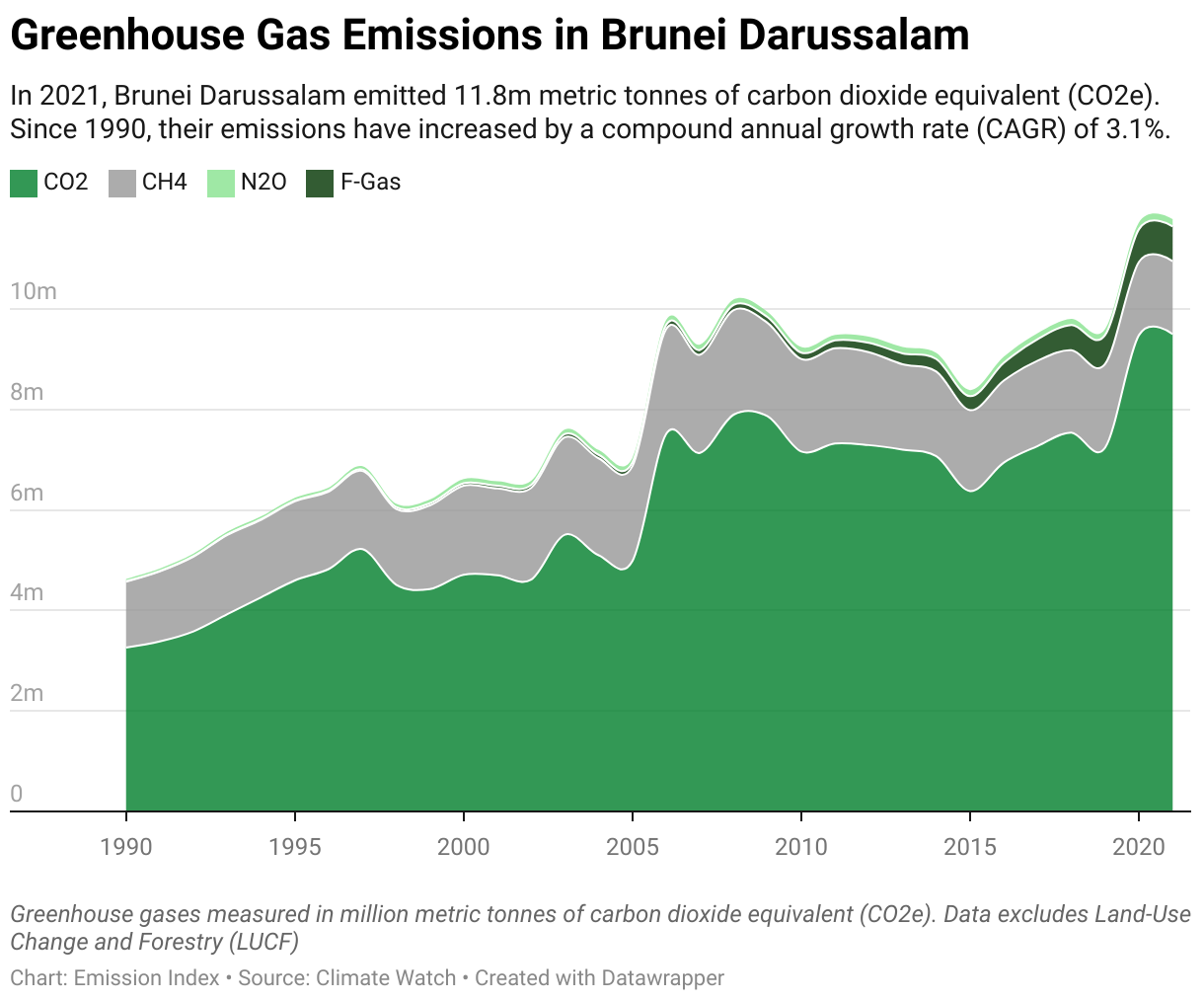 Greenhouse Gas Emissions in Brunei Darussalam 5 Line chart showing total greenhouse gas emissions in Brunei Darussalam since 1990.