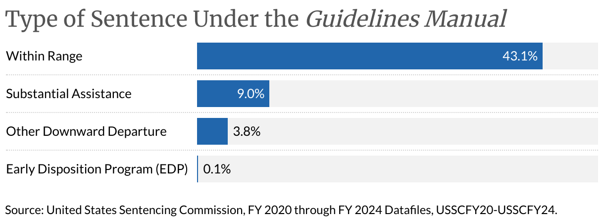 Type of Sentence Under the Guidelines Manual (Bar Chart)