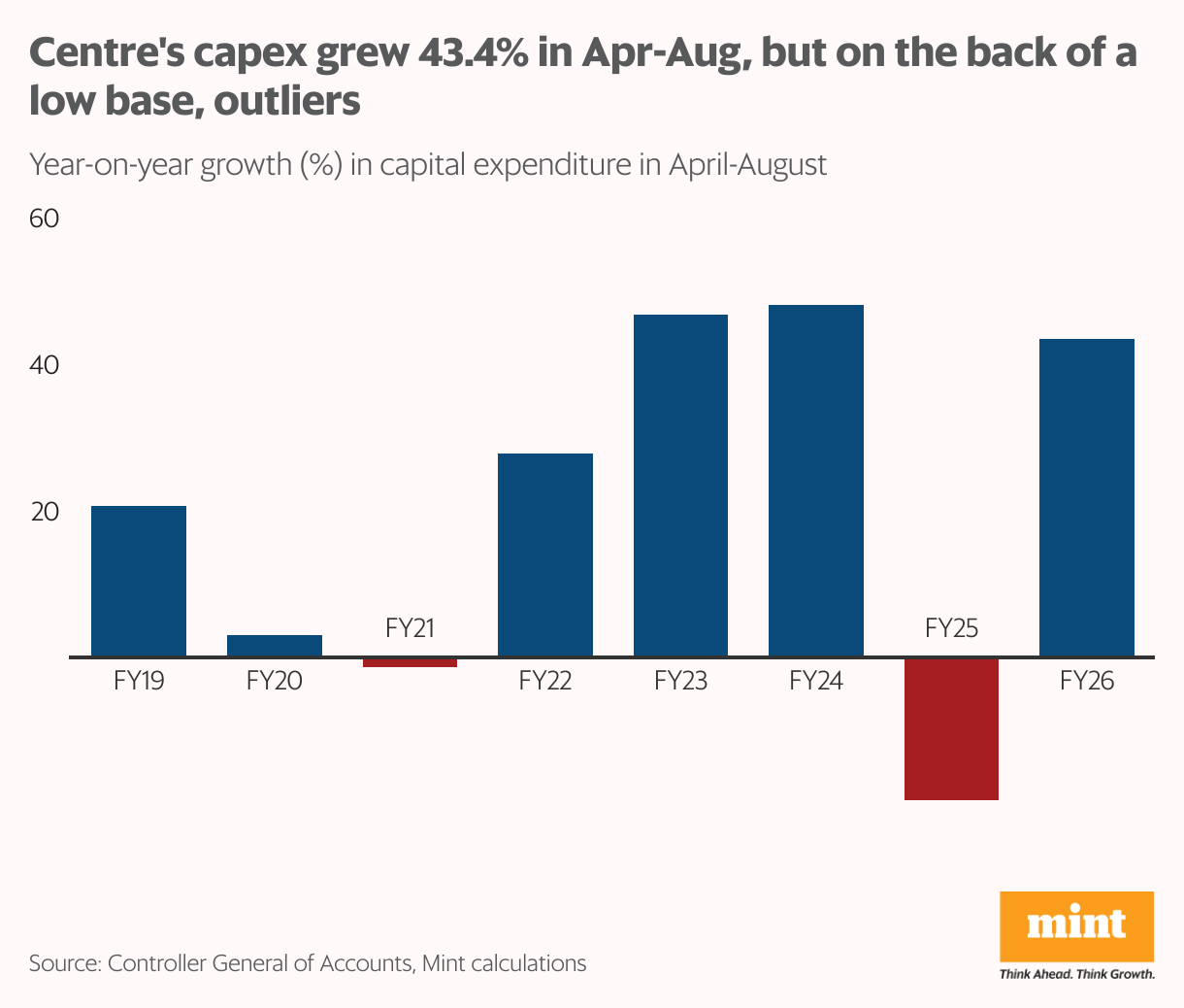 A column chart showing the year-on-year growth in capital expenditure in the April-August period of each year.