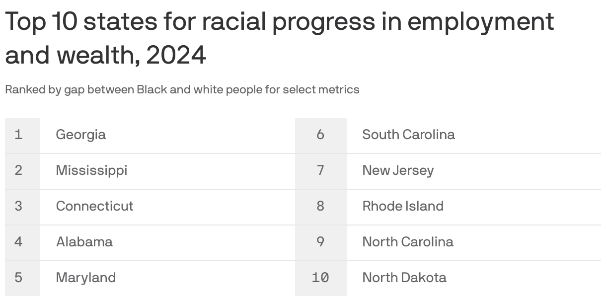 Top 10 states for racial progress in employment and wealth, 2024